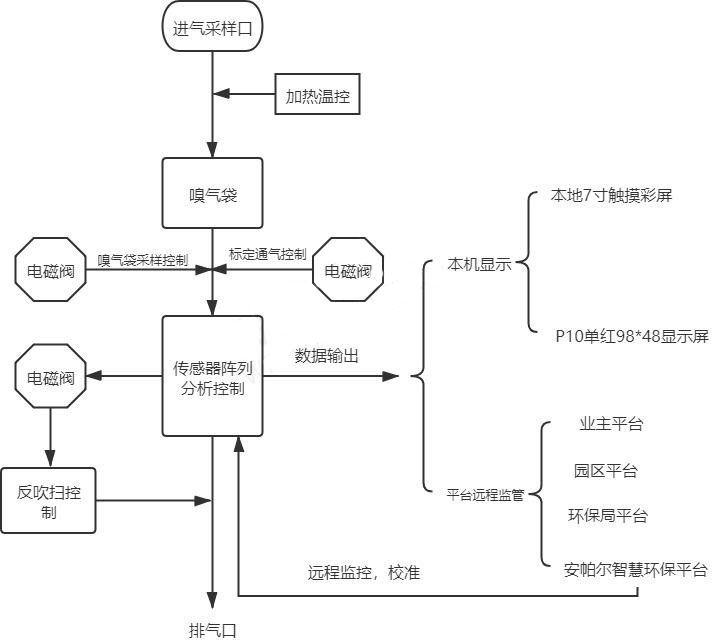 惡臭在線監(jiān)測系統(tǒng)配置